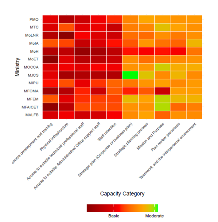 OPSC Institutional Capacity Assessment Identifies Key Areas for Institutional Strengthening 